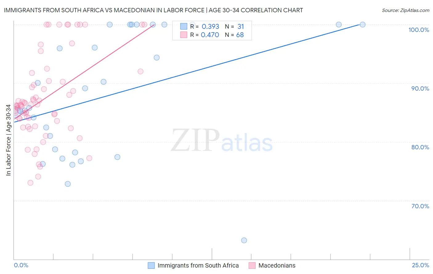 Immigrants from South Africa vs Macedonian In Labor Force | Age 30-34