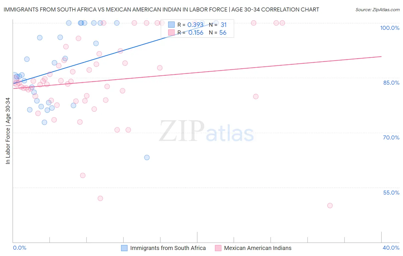 Immigrants from South Africa vs Mexican American Indian In Labor Force | Age 30-34