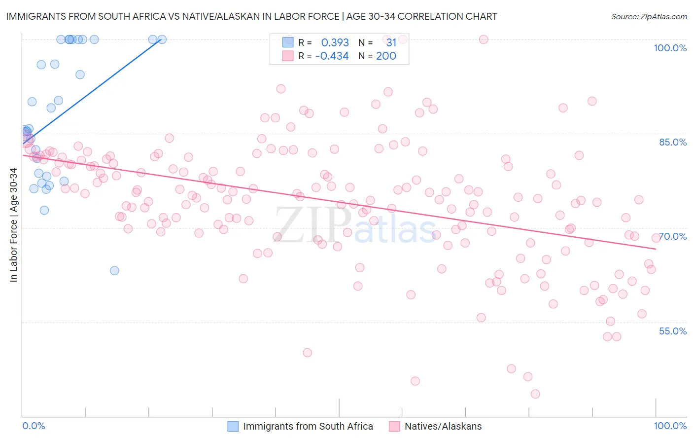 Immigrants from South Africa vs Native/Alaskan In Labor Force | Age 30-34