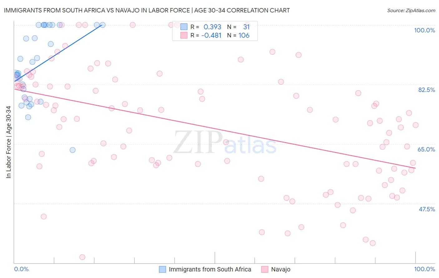 Immigrants from South Africa vs Navajo In Labor Force | Age 30-34