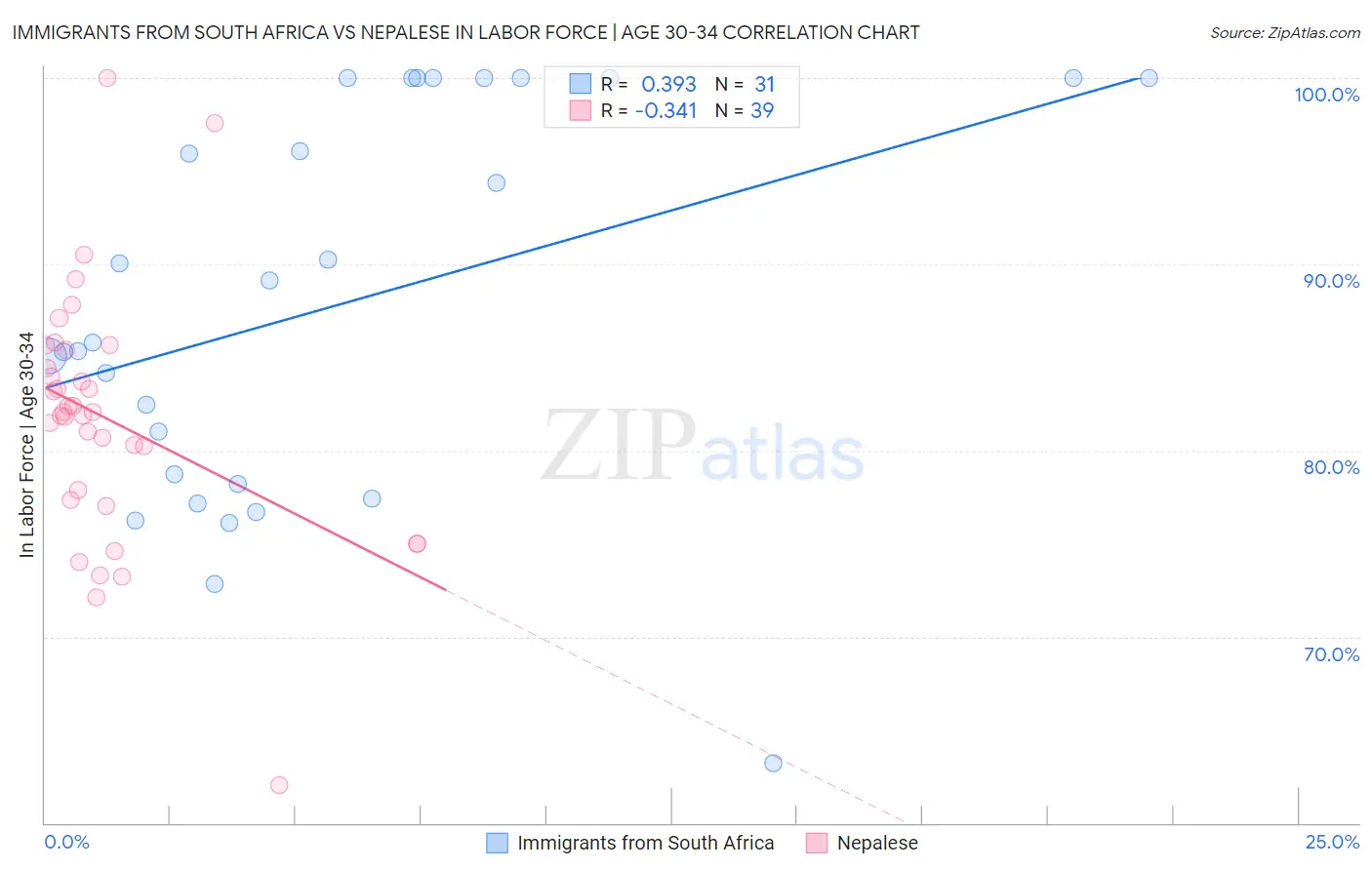 Immigrants from South Africa vs Nepalese In Labor Force | Age 30-34