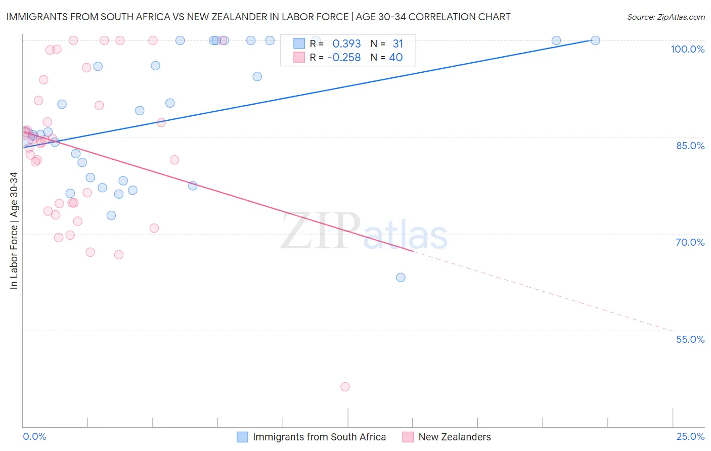 Immigrants from South Africa vs New Zealander In Labor Force | Age 30-34