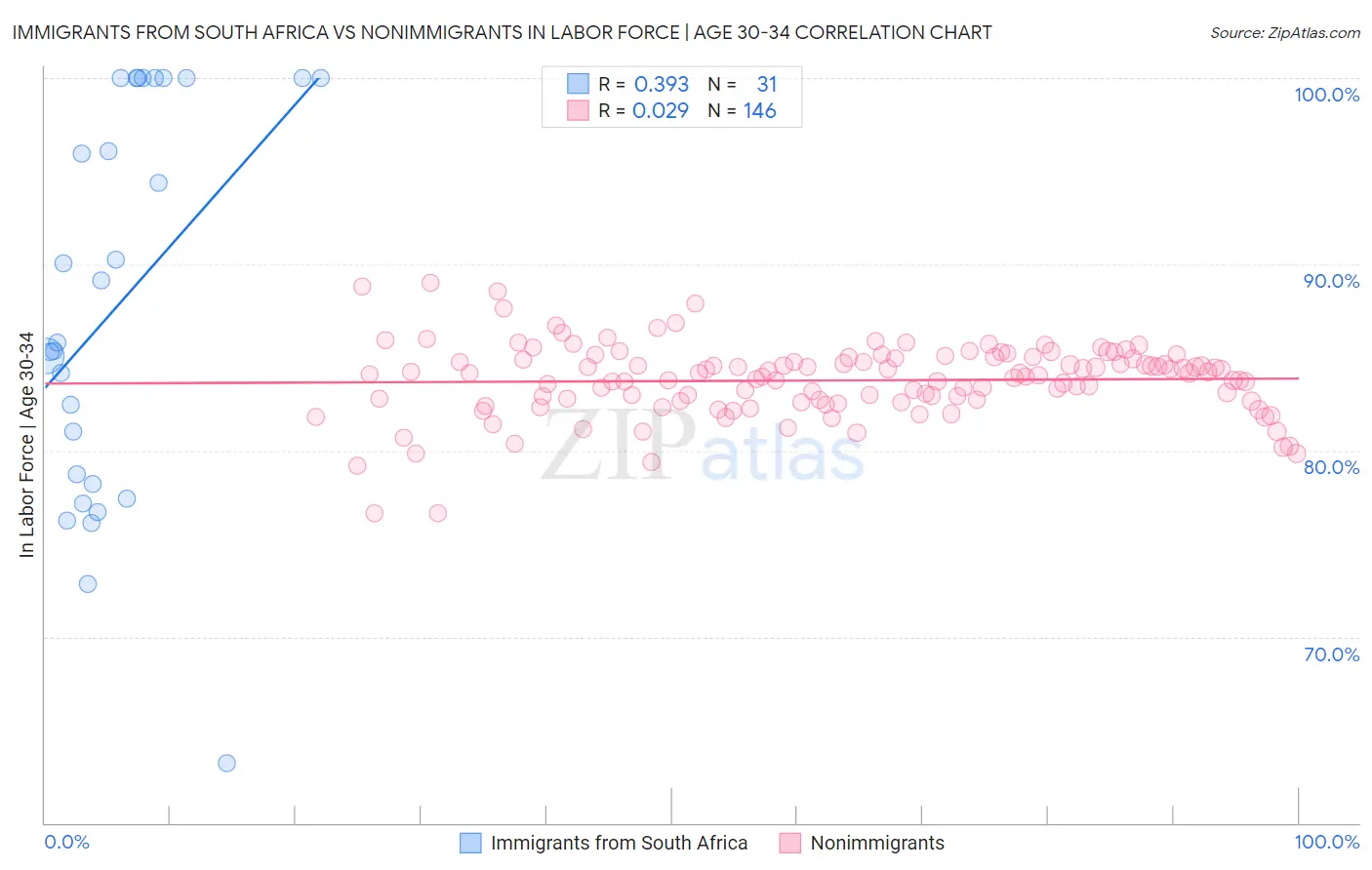 Immigrants from South Africa vs Nonimmigrants In Labor Force | Age 30-34