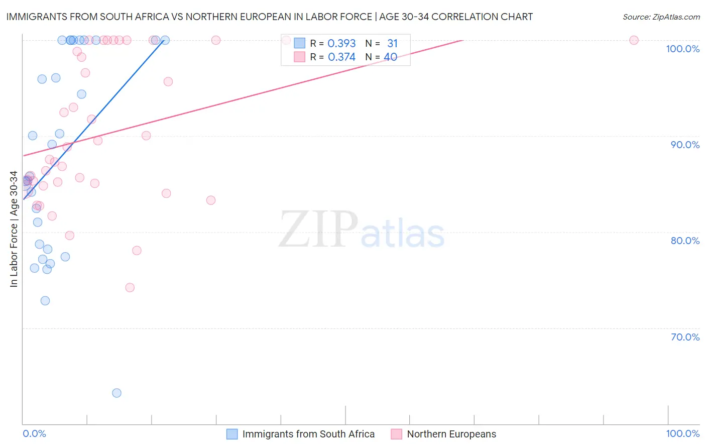Immigrants from South Africa vs Northern European In Labor Force | Age 30-34
