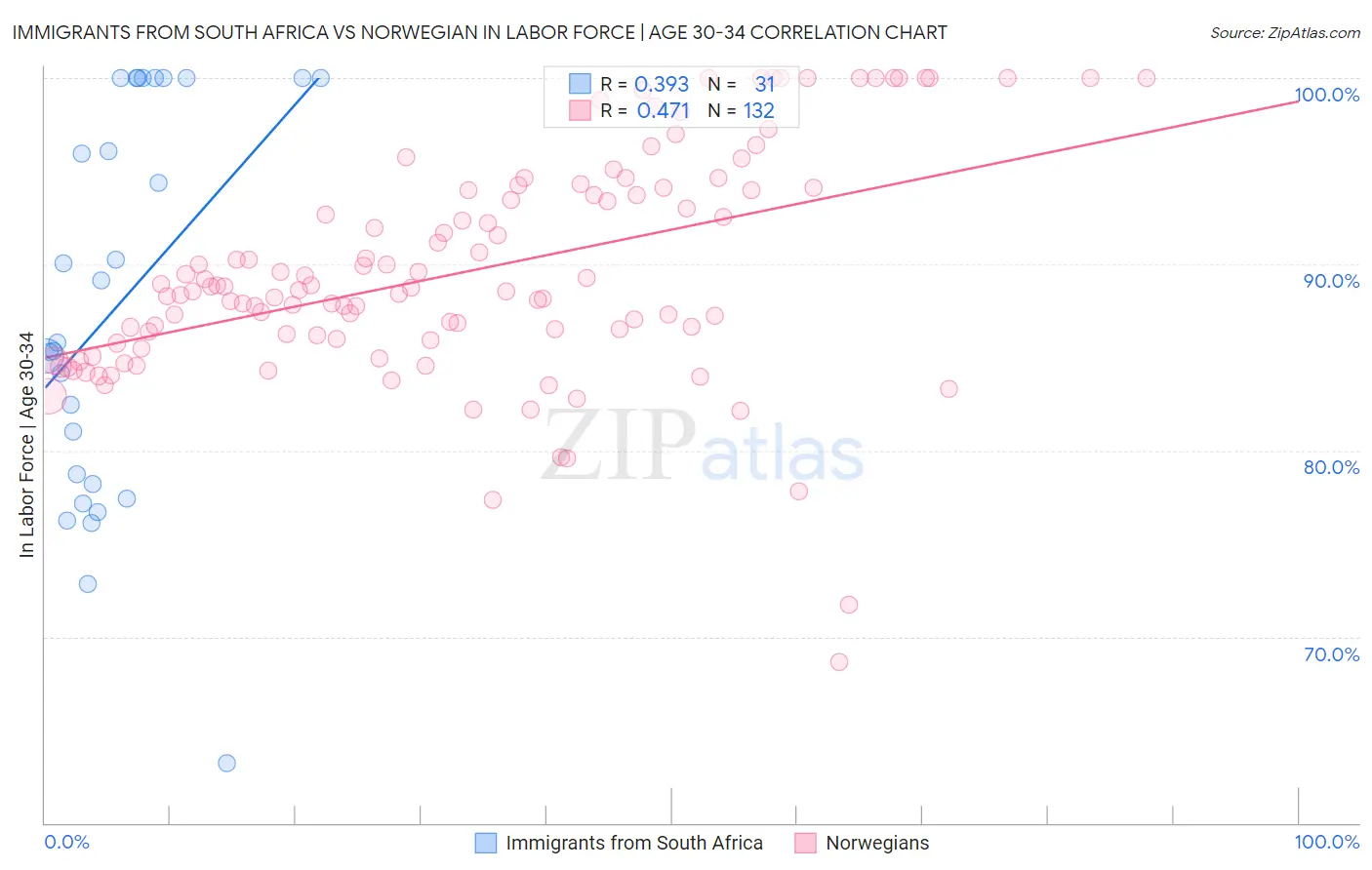 Immigrants from South Africa vs Norwegian In Labor Force | Age 30-34