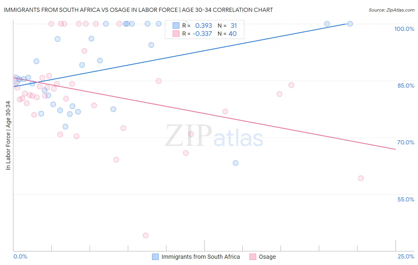 Immigrants from South Africa vs Osage In Labor Force | Age 30-34
