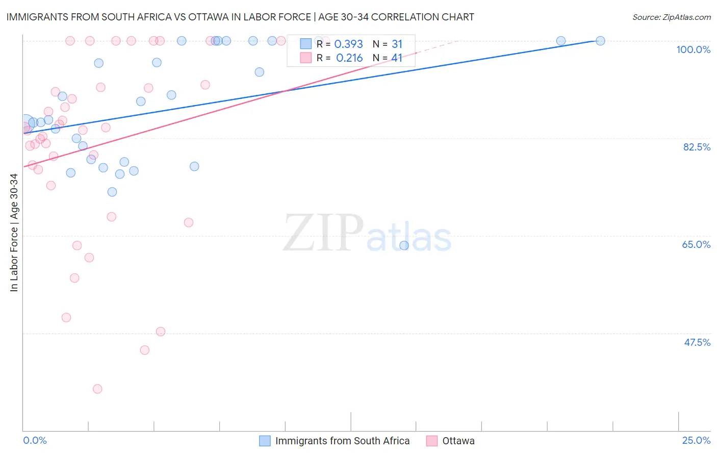 Immigrants from South Africa vs Ottawa In Labor Force | Age 30-34