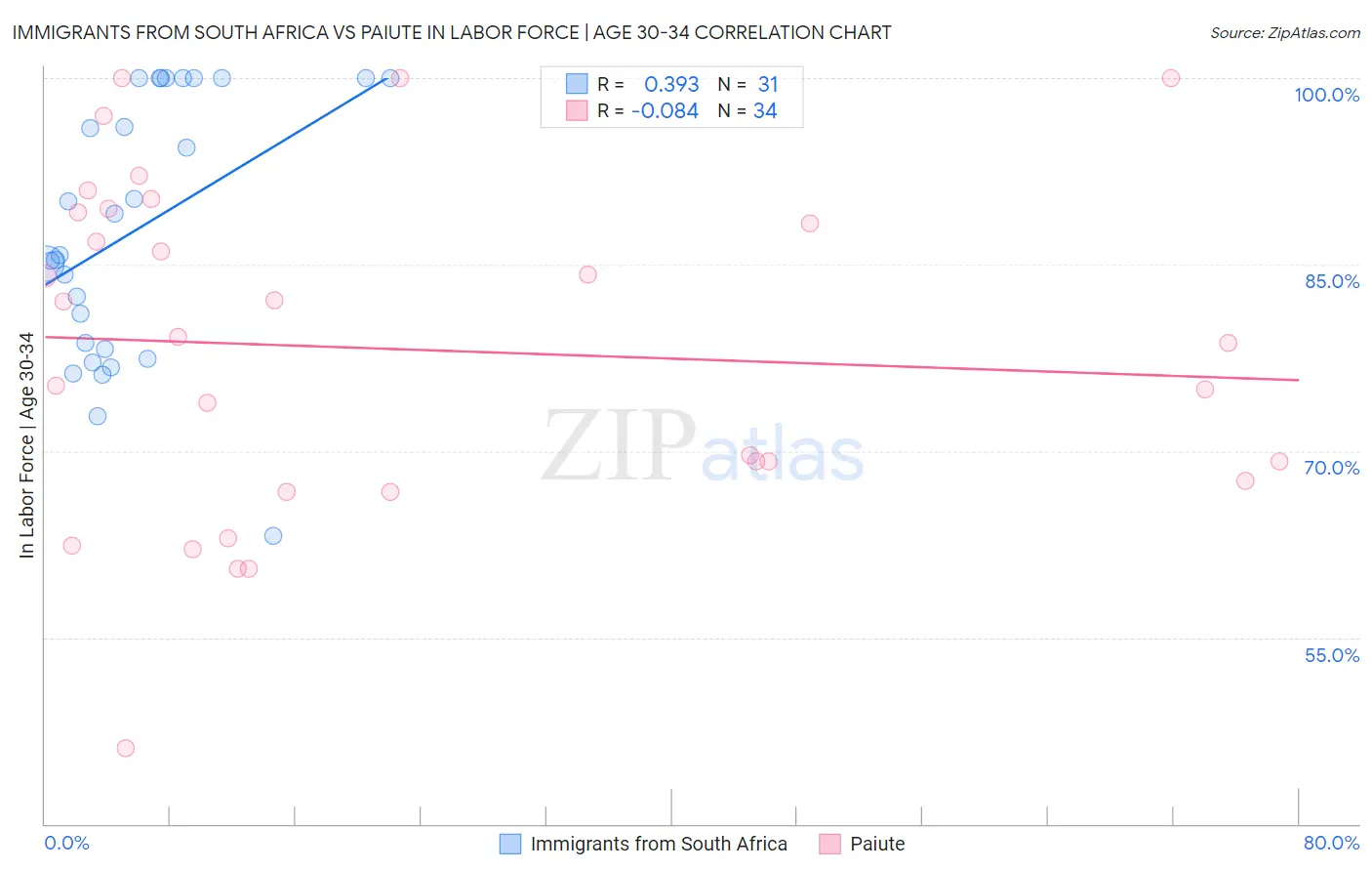 Immigrants from South Africa vs Paiute In Labor Force | Age 30-34