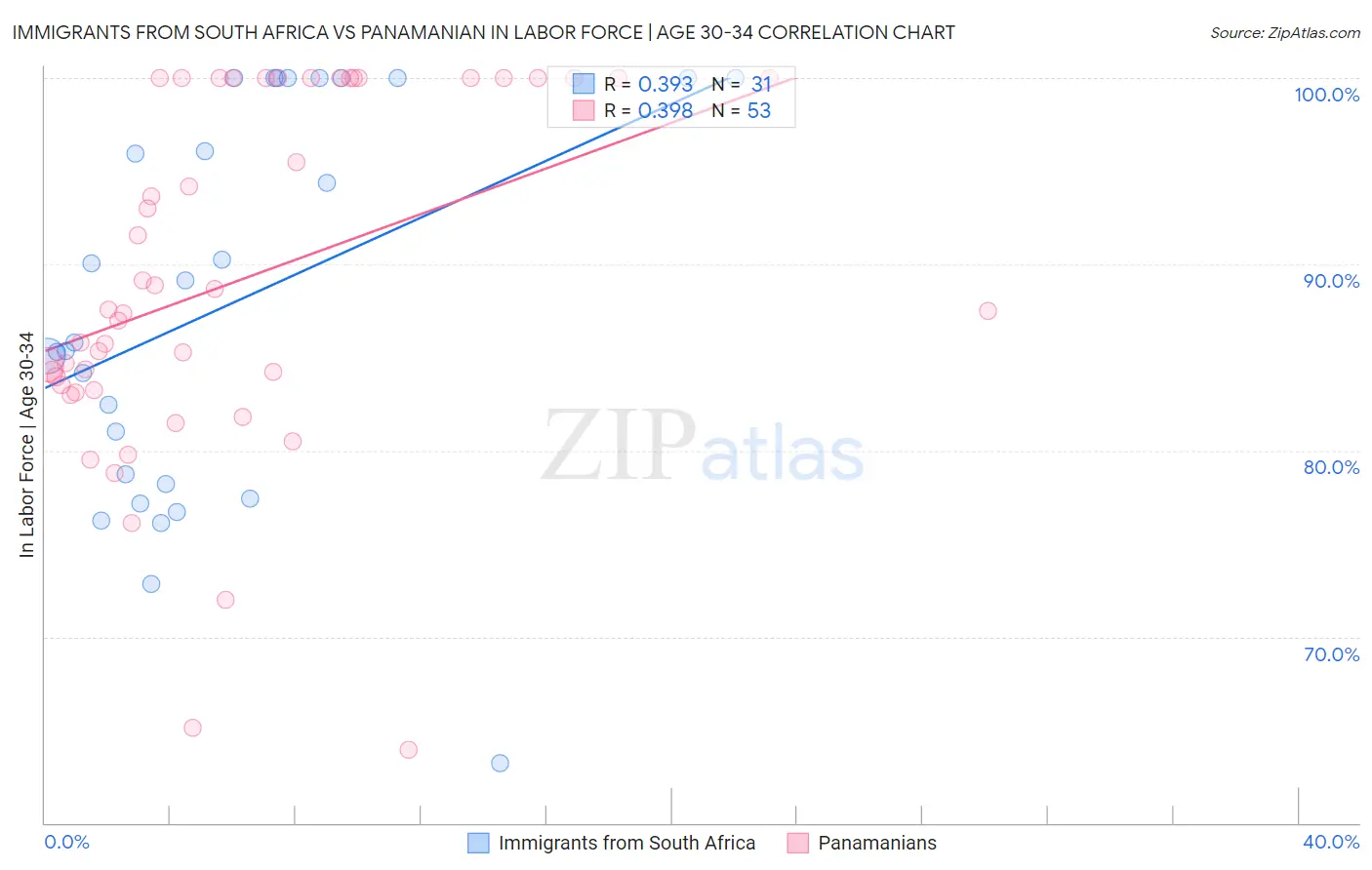Immigrants from South Africa vs Panamanian In Labor Force | Age 30-34