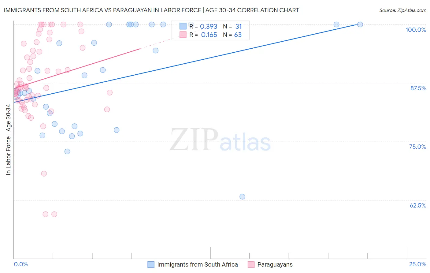 Immigrants from South Africa vs Paraguayan In Labor Force | Age 30-34
