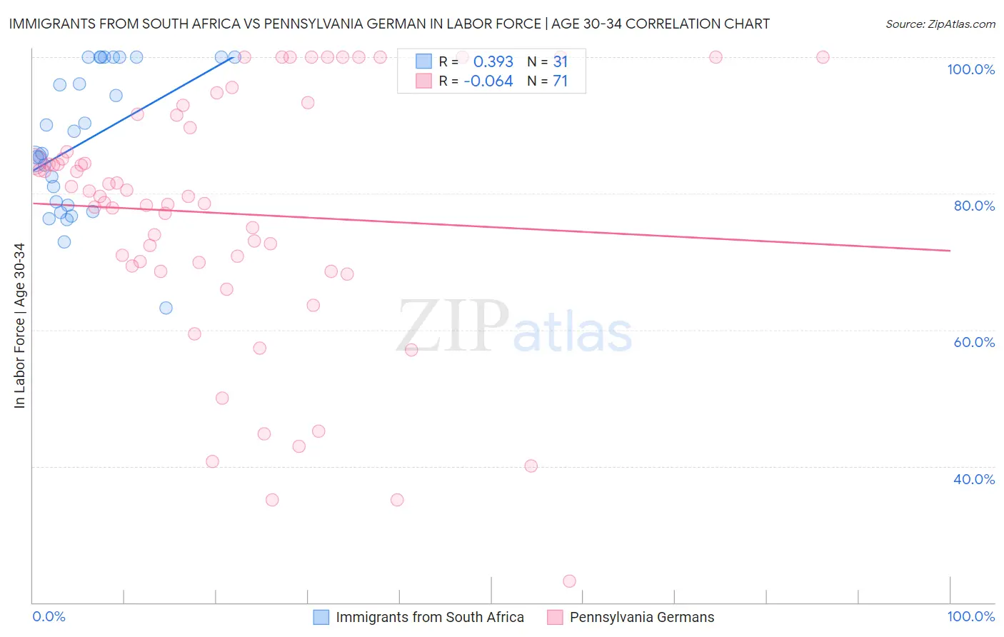 Immigrants from South Africa vs Pennsylvania German In Labor Force | Age 30-34