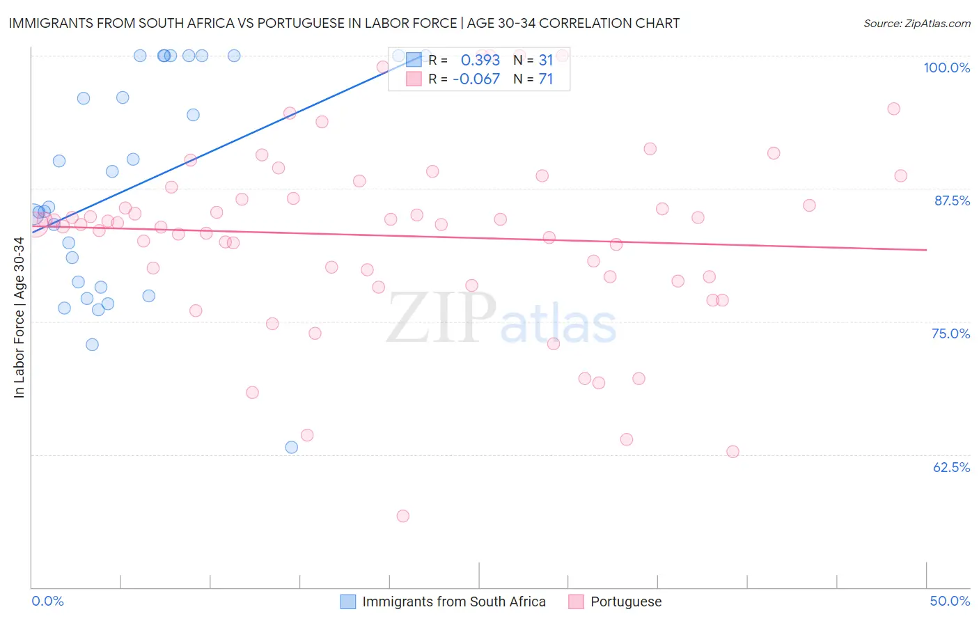 Immigrants from South Africa vs Portuguese In Labor Force | Age 30-34