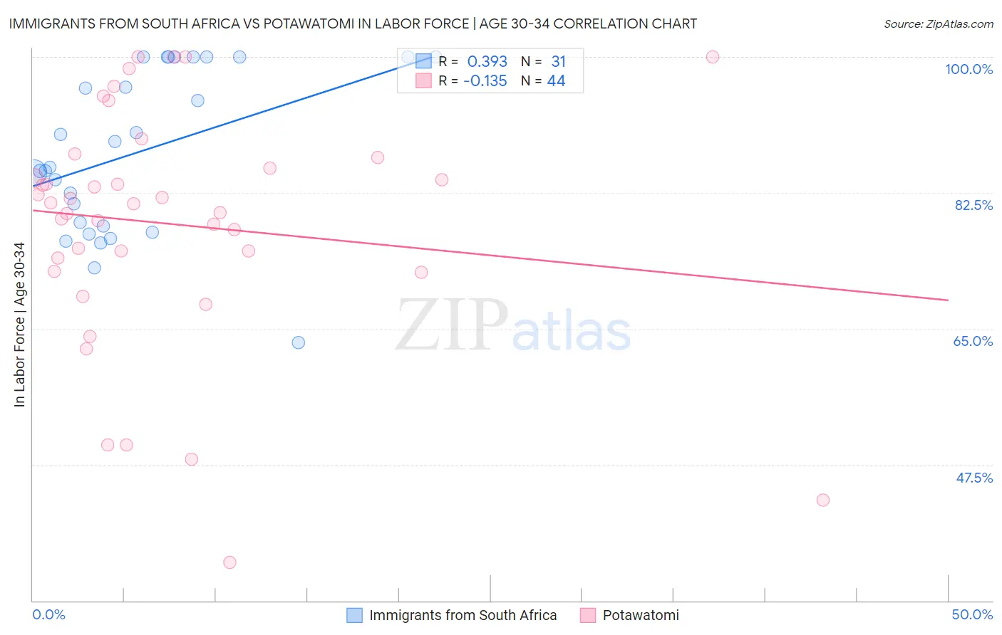 Immigrants from South Africa vs Potawatomi In Labor Force | Age 30-34
