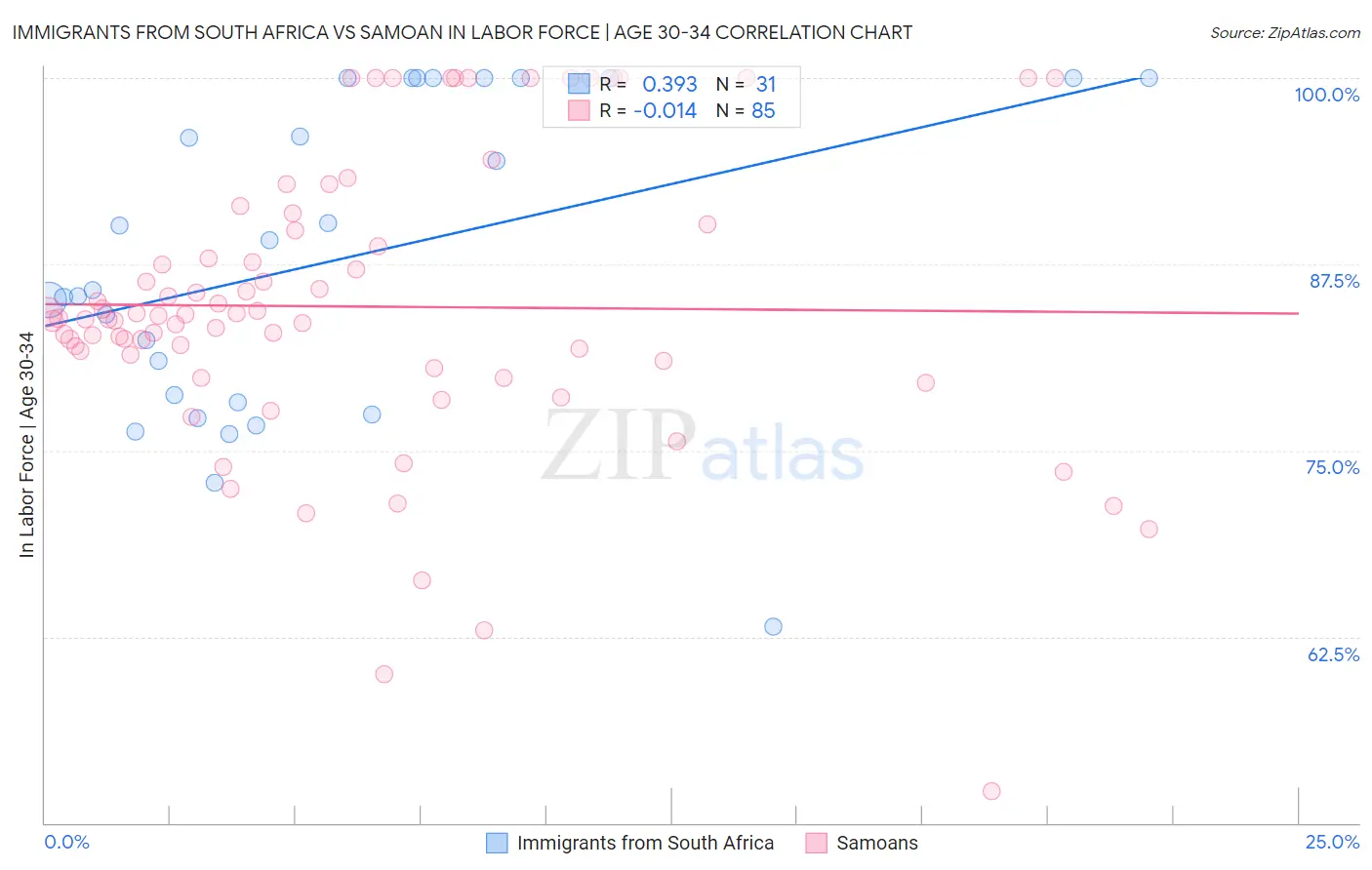 Immigrants from South Africa vs Samoan In Labor Force | Age 30-34
