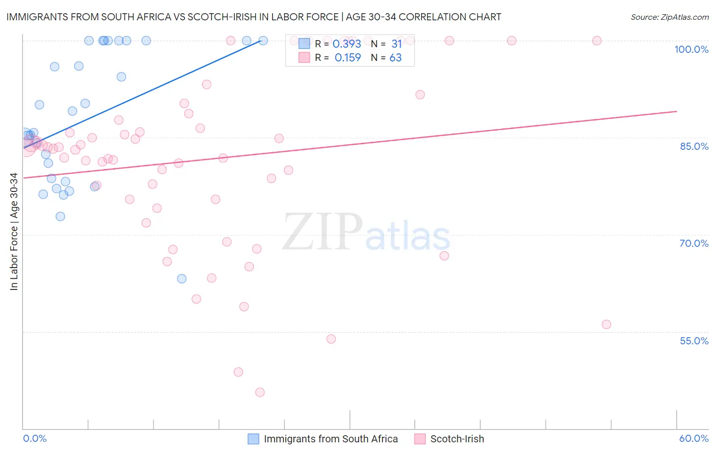 Immigrants from South Africa vs Scotch-Irish In Labor Force | Age 30-34
