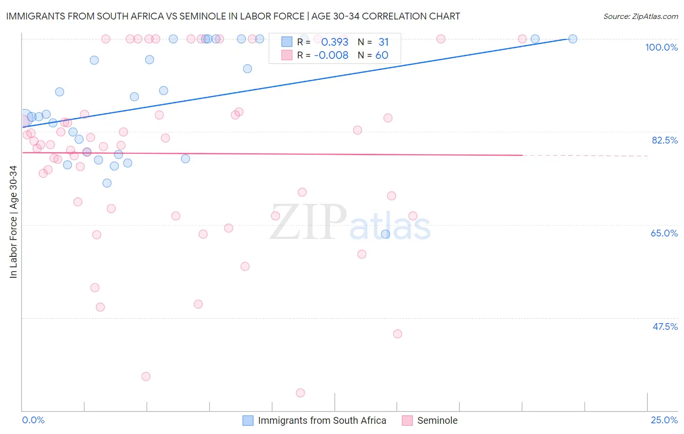 Immigrants from South Africa vs Seminole In Labor Force | Age 30-34