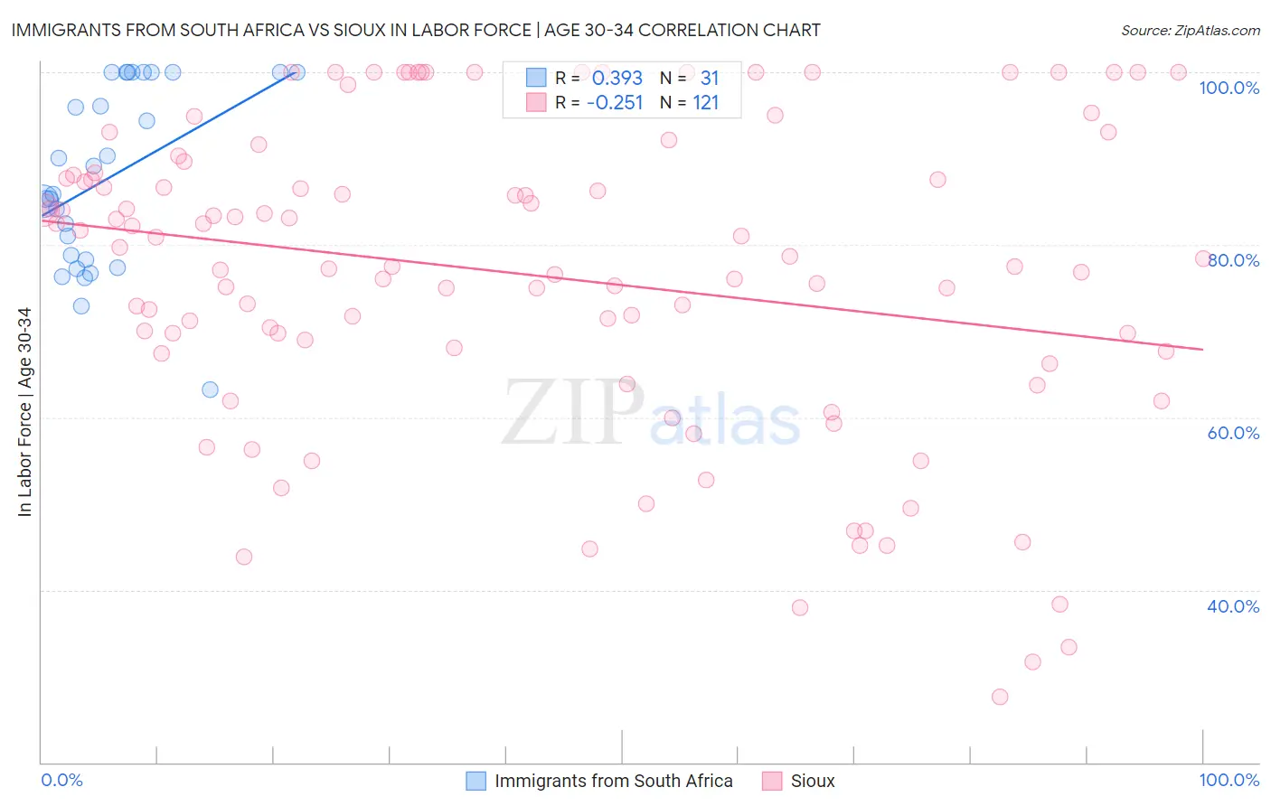 Immigrants from South Africa vs Sioux In Labor Force | Age 30-34