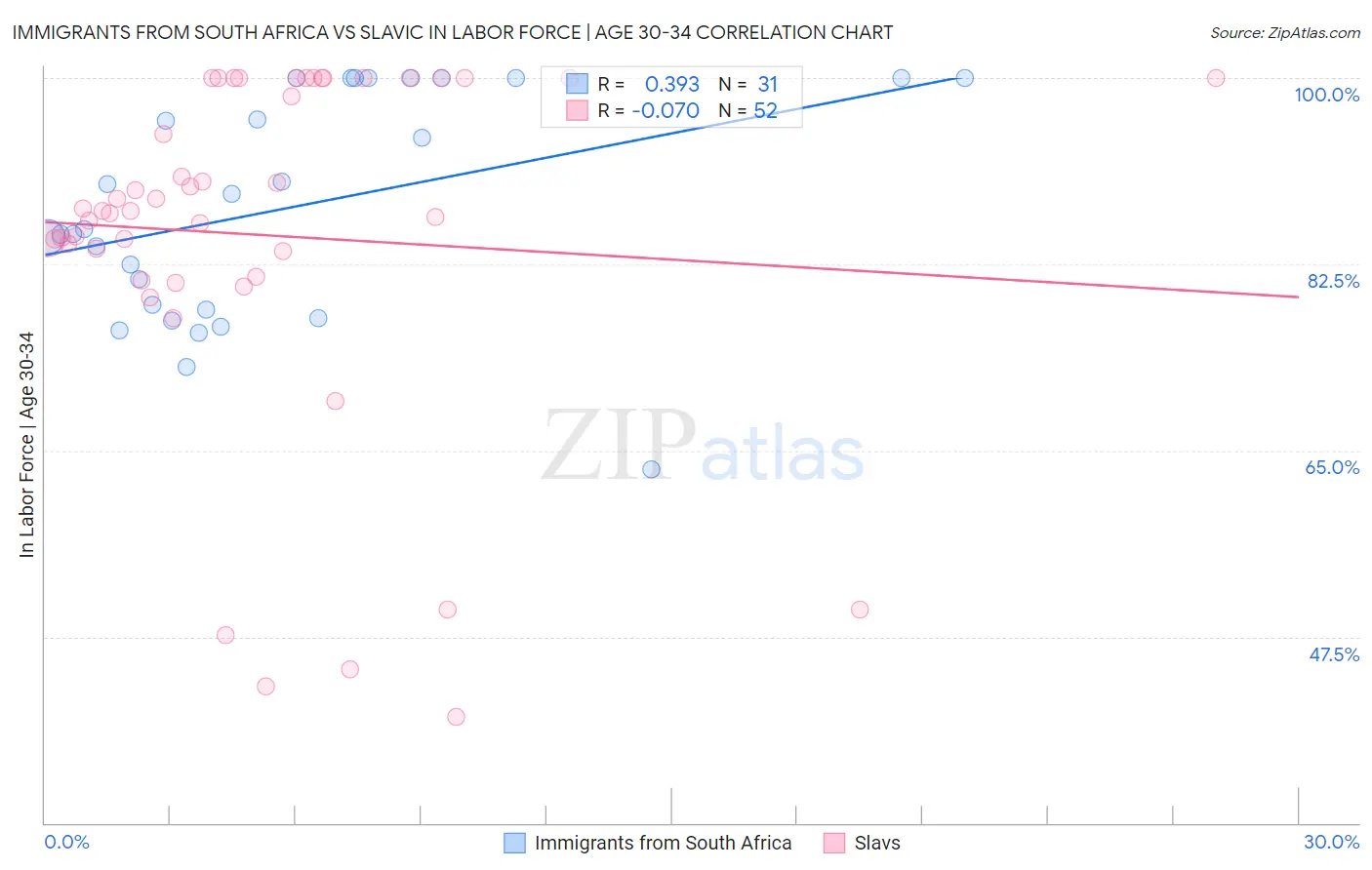 Immigrants from South Africa vs Slavic In Labor Force | Age 30-34
