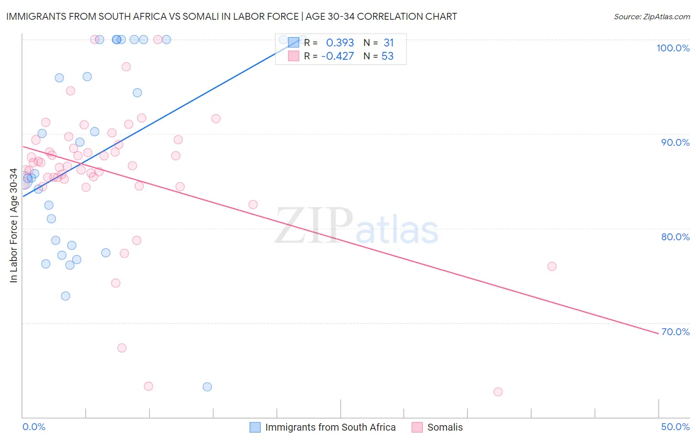 Immigrants from South Africa vs Somali In Labor Force | Age 30-34