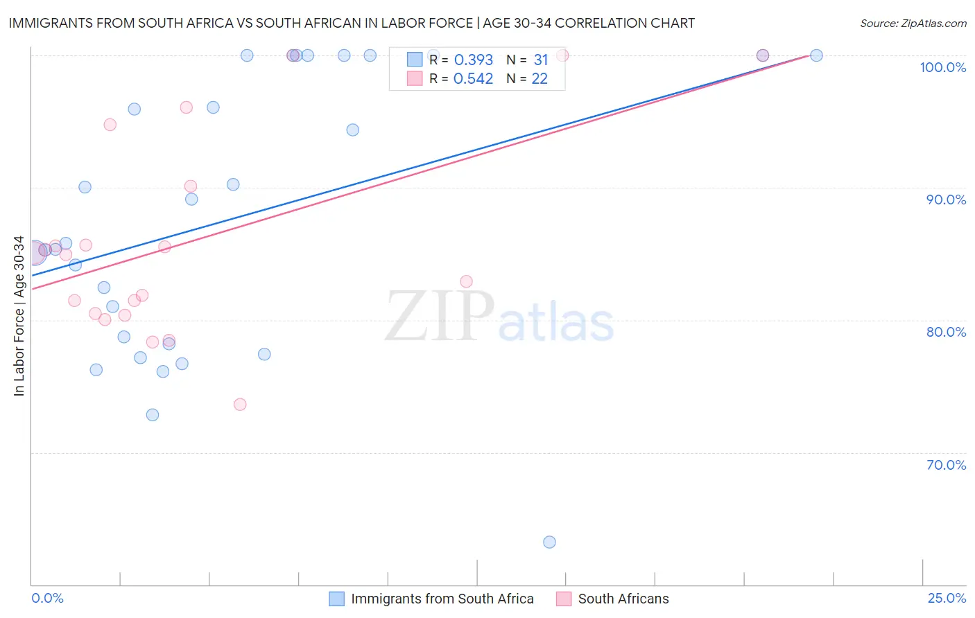 Immigrants from South Africa vs South African In Labor Force | Age 30-34