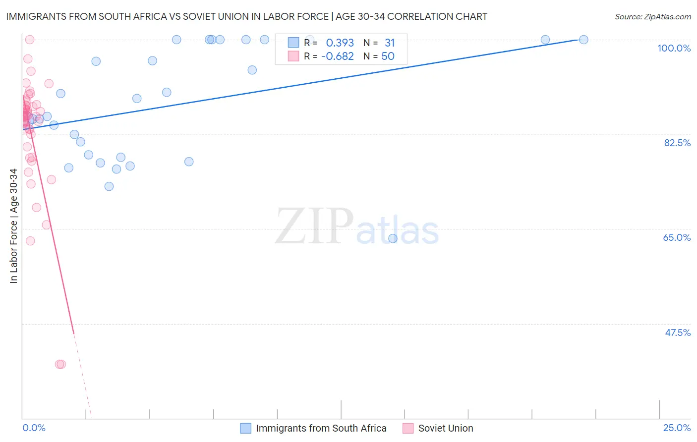 Immigrants from South Africa vs Soviet Union In Labor Force | Age 30-34