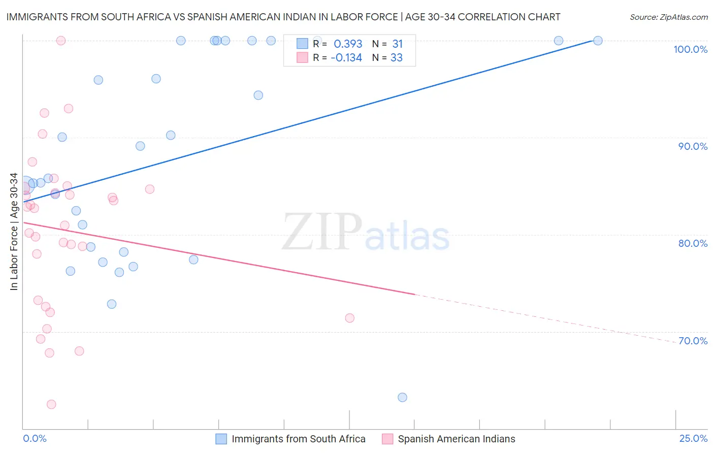 Immigrants from South Africa vs Spanish American Indian In Labor Force | Age 30-34