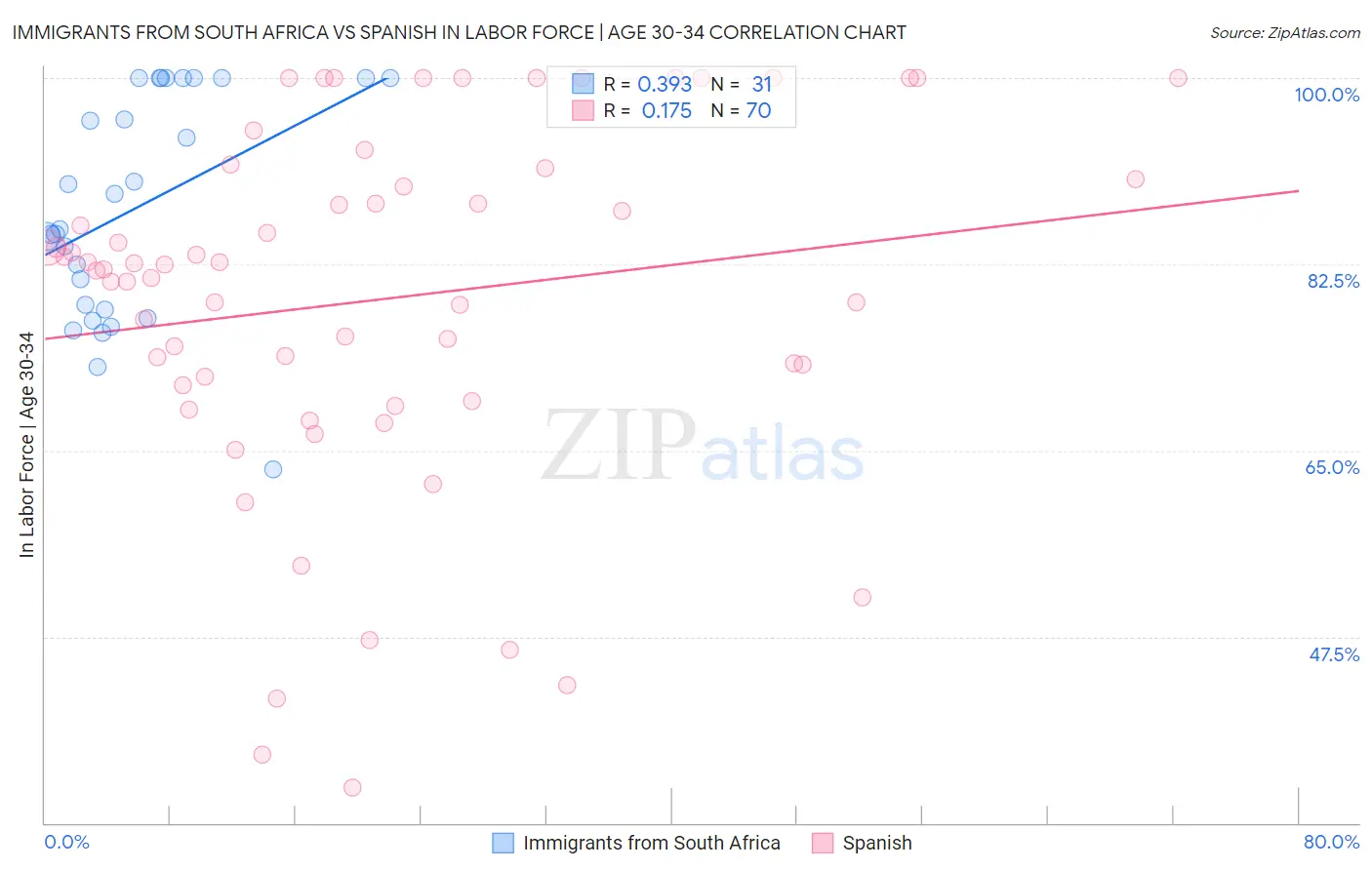 Immigrants from South Africa vs Spanish In Labor Force | Age 30-34