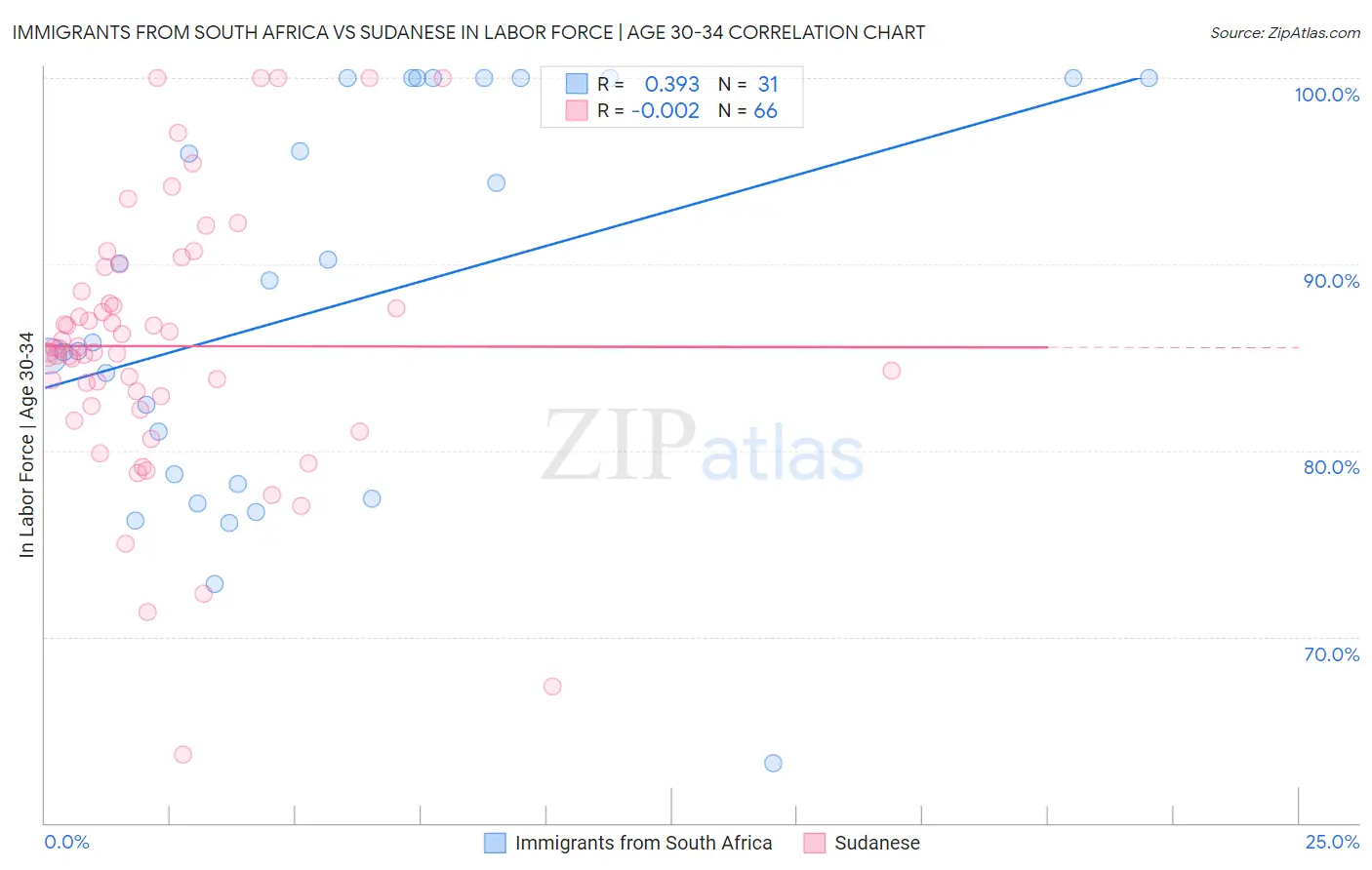 Immigrants from South Africa vs Sudanese In Labor Force | Age 30-34