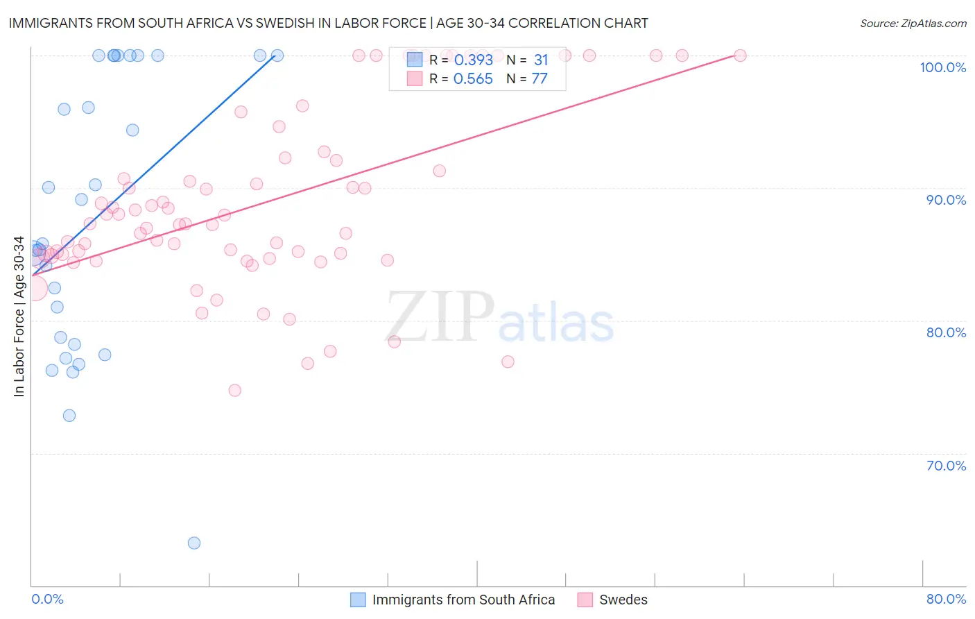 Immigrants from South Africa vs Swedish In Labor Force | Age 30-34