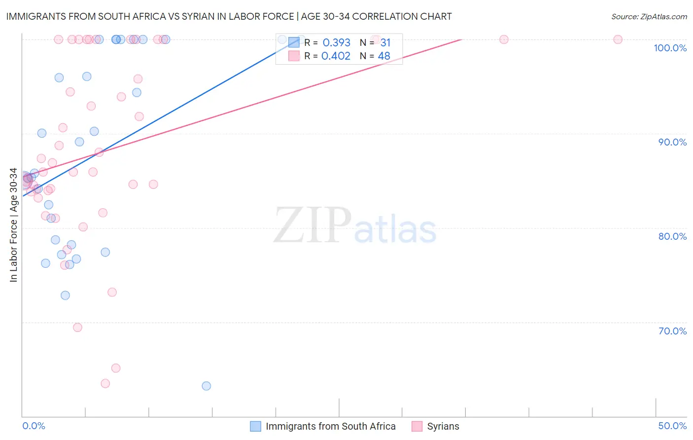Immigrants from South Africa vs Syrian In Labor Force | Age 30-34