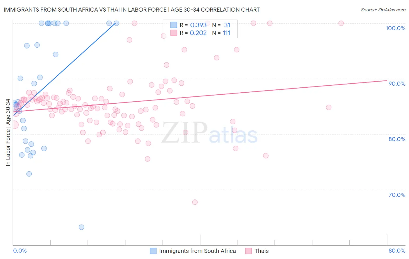 Immigrants from South Africa vs Thai In Labor Force | Age 30-34