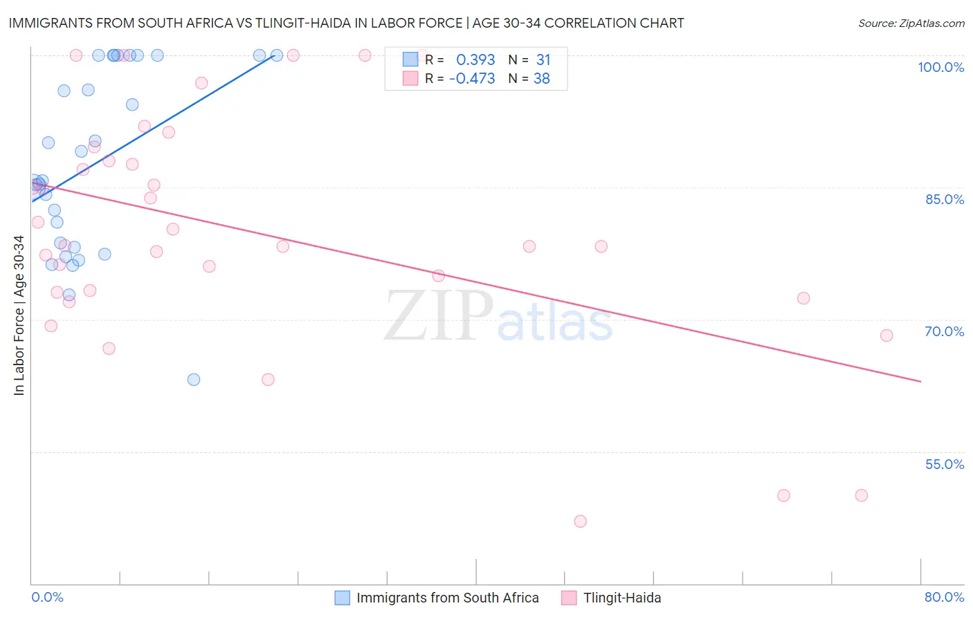 Immigrants from South Africa vs Tlingit-Haida In Labor Force | Age 30-34