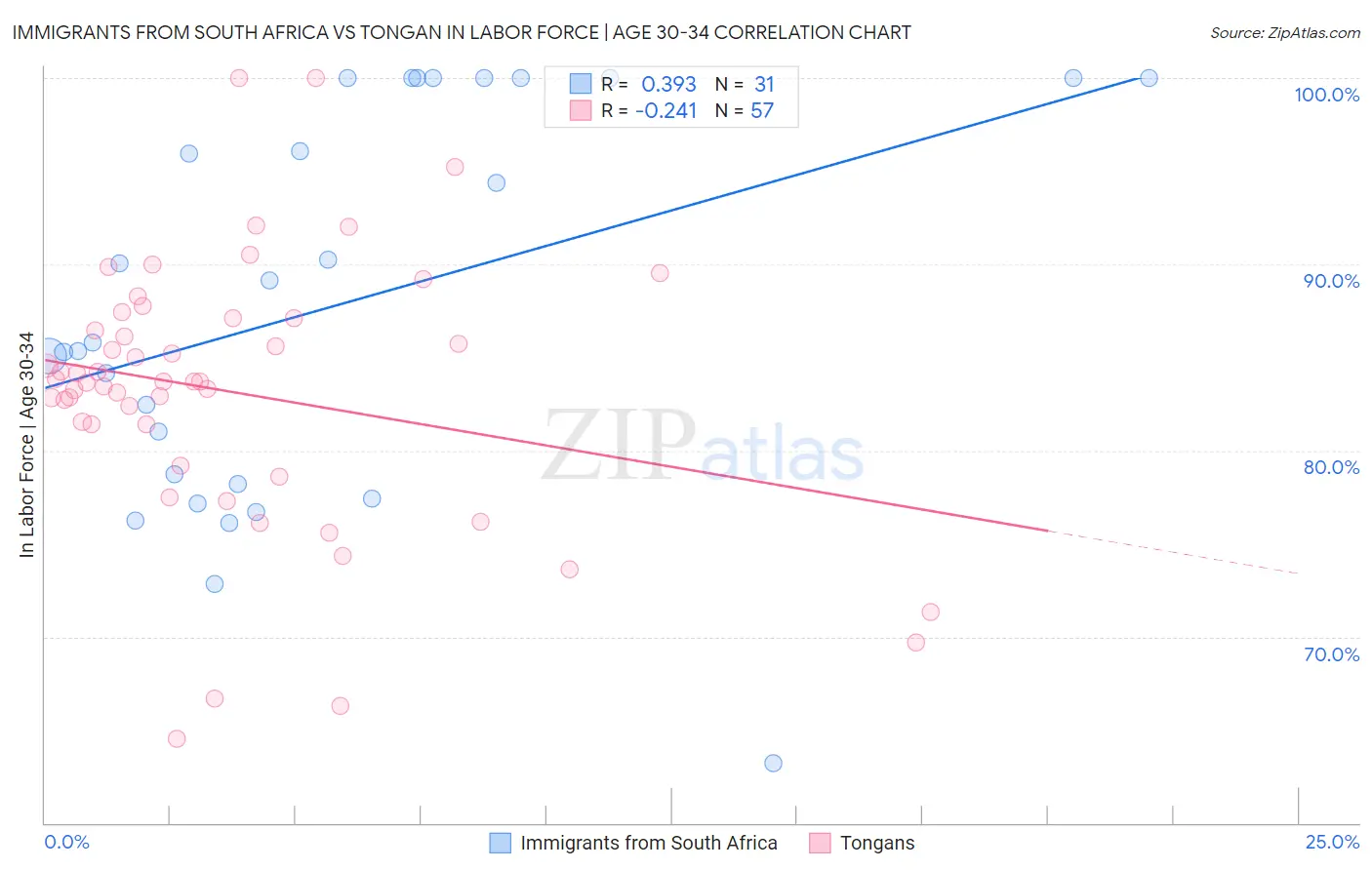 Immigrants from South Africa vs Tongan In Labor Force | Age 30-34