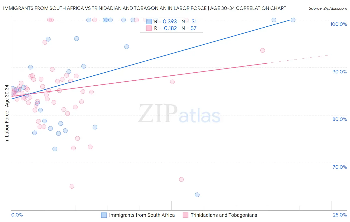 Immigrants from South Africa vs Trinidadian and Tobagonian In Labor Force | Age 30-34
