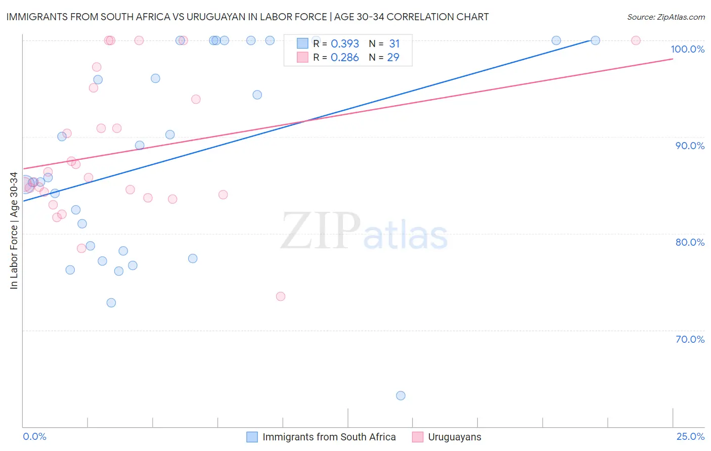 Immigrants from South Africa vs Uruguayan In Labor Force | Age 30-34