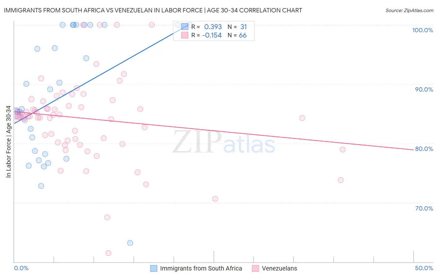Immigrants from South Africa vs Venezuelan In Labor Force | Age 30-34