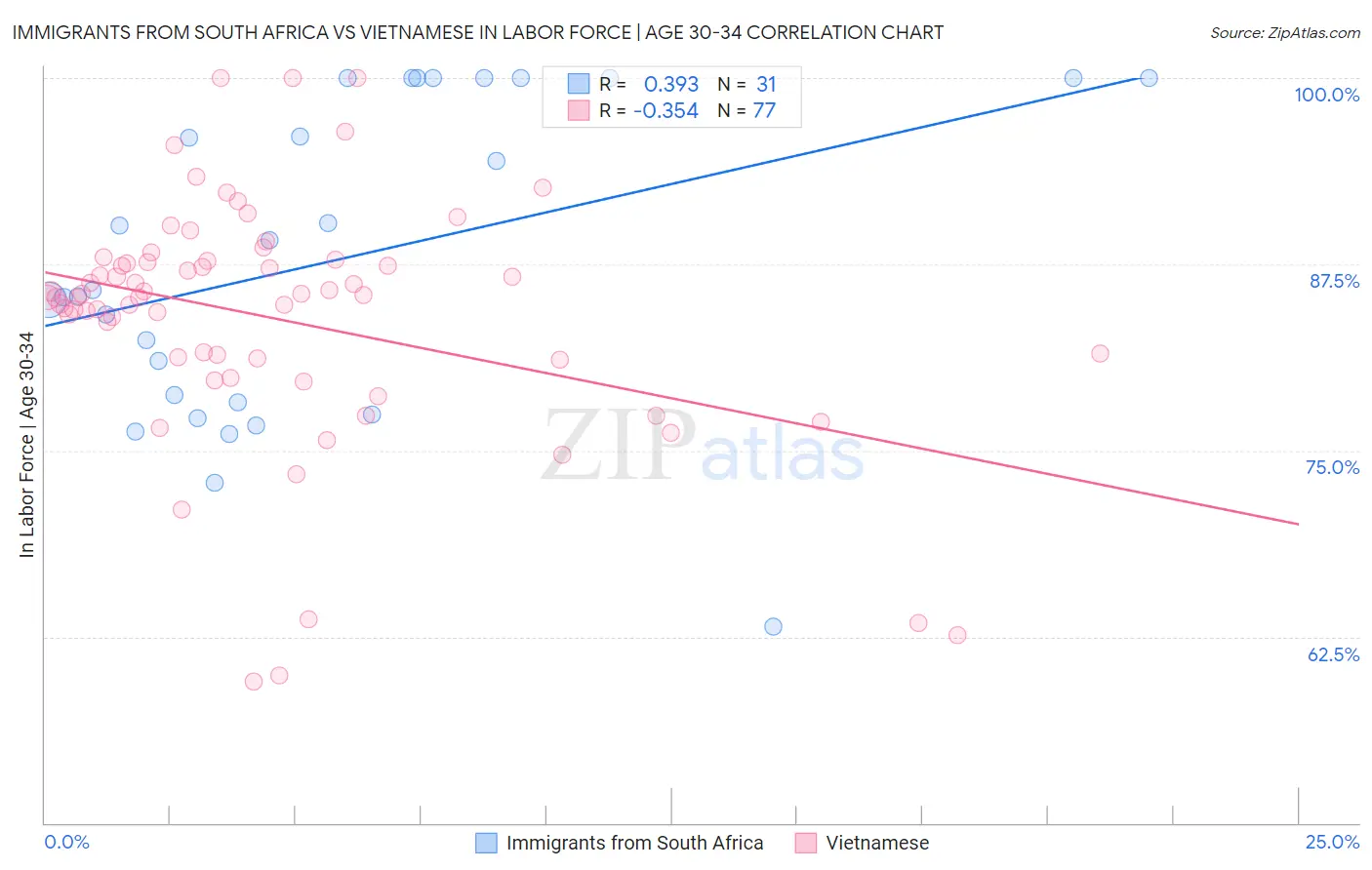 Immigrants from South Africa vs Vietnamese In Labor Force | Age 30-34