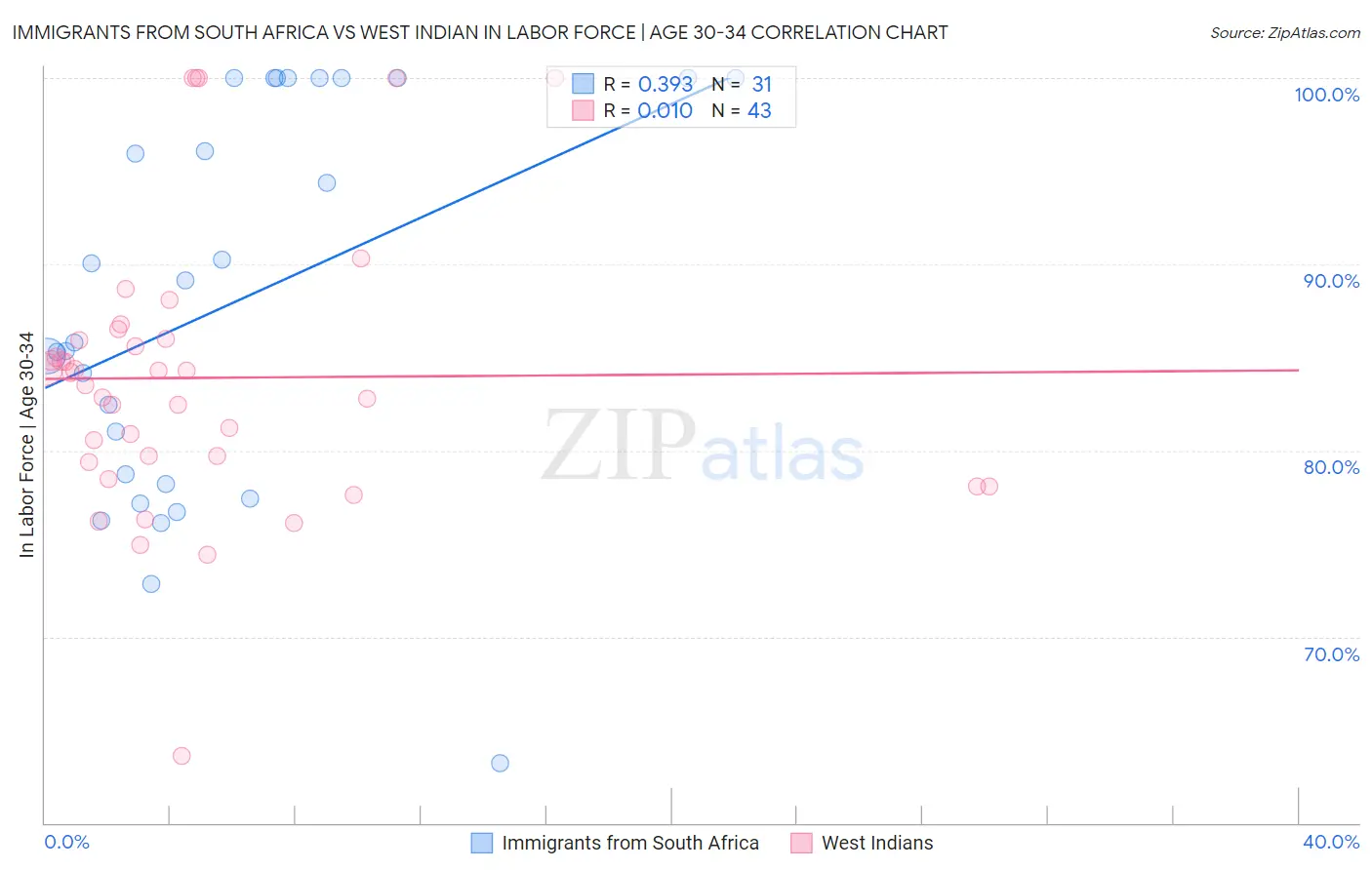 Immigrants from South Africa vs West Indian In Labor Force | Age 30-34