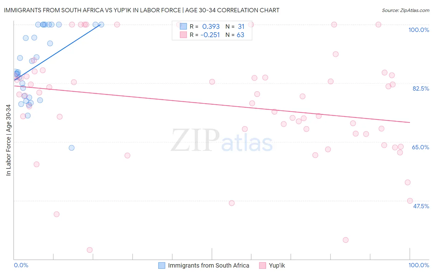 Immigrants from South Africa vs Yup'ik In Labor Force | Age 30-34