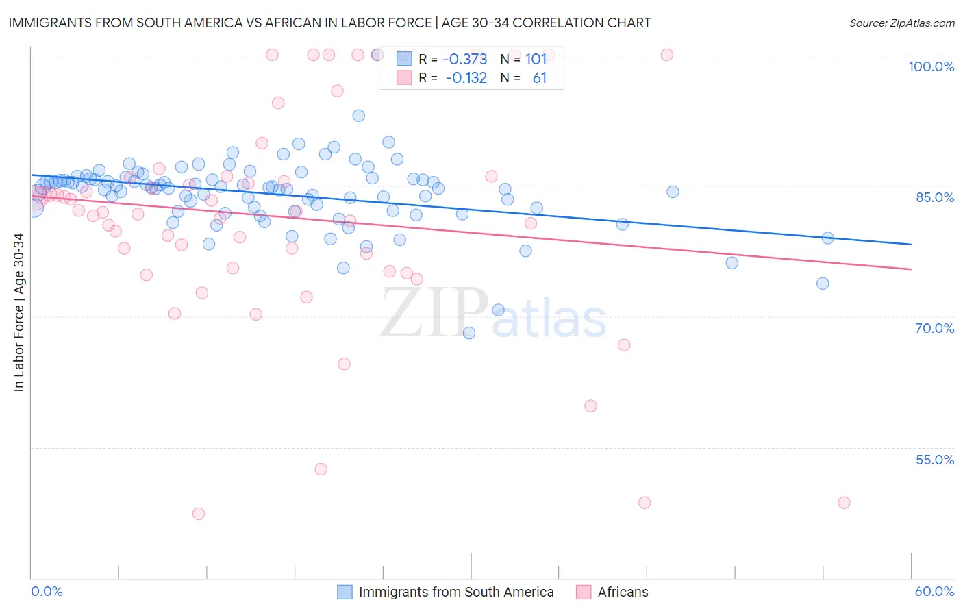 Immigrants from South America vs African In Labor Force | Age 30-34