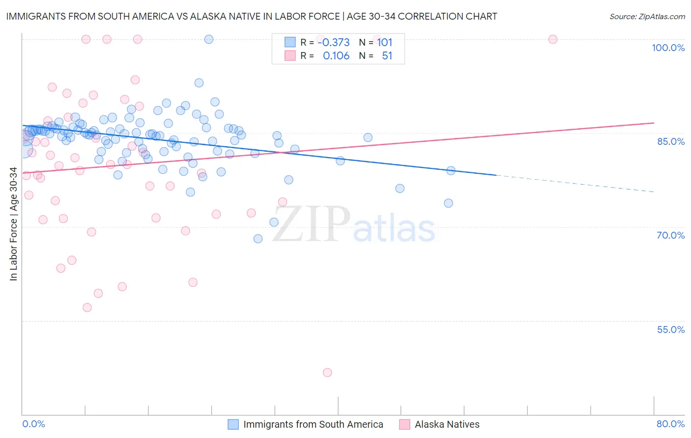 Immigrants from South America vs Alaska Native In Labor Force | Age 30-34