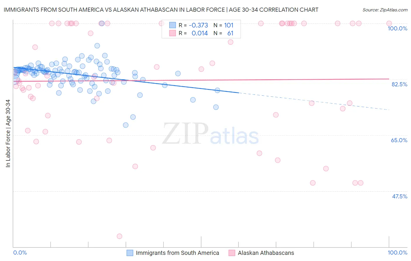 Immigrants from South America vs Alaskan Athabascan In Labor Force | Age 30-34