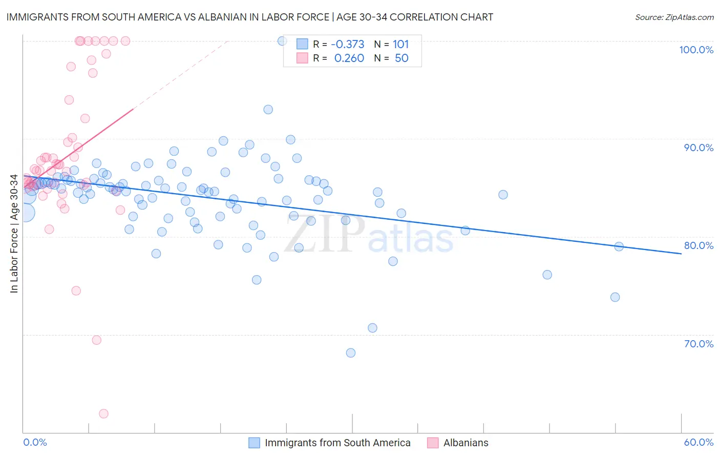 Immigrants from South America vs Albanian In Labor Force | Age 30-34