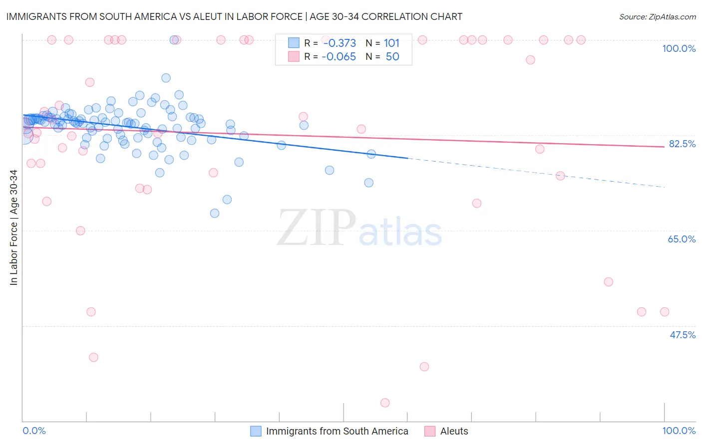 Immigrants from South America vs Aleut In Labor Force | Age 30-34