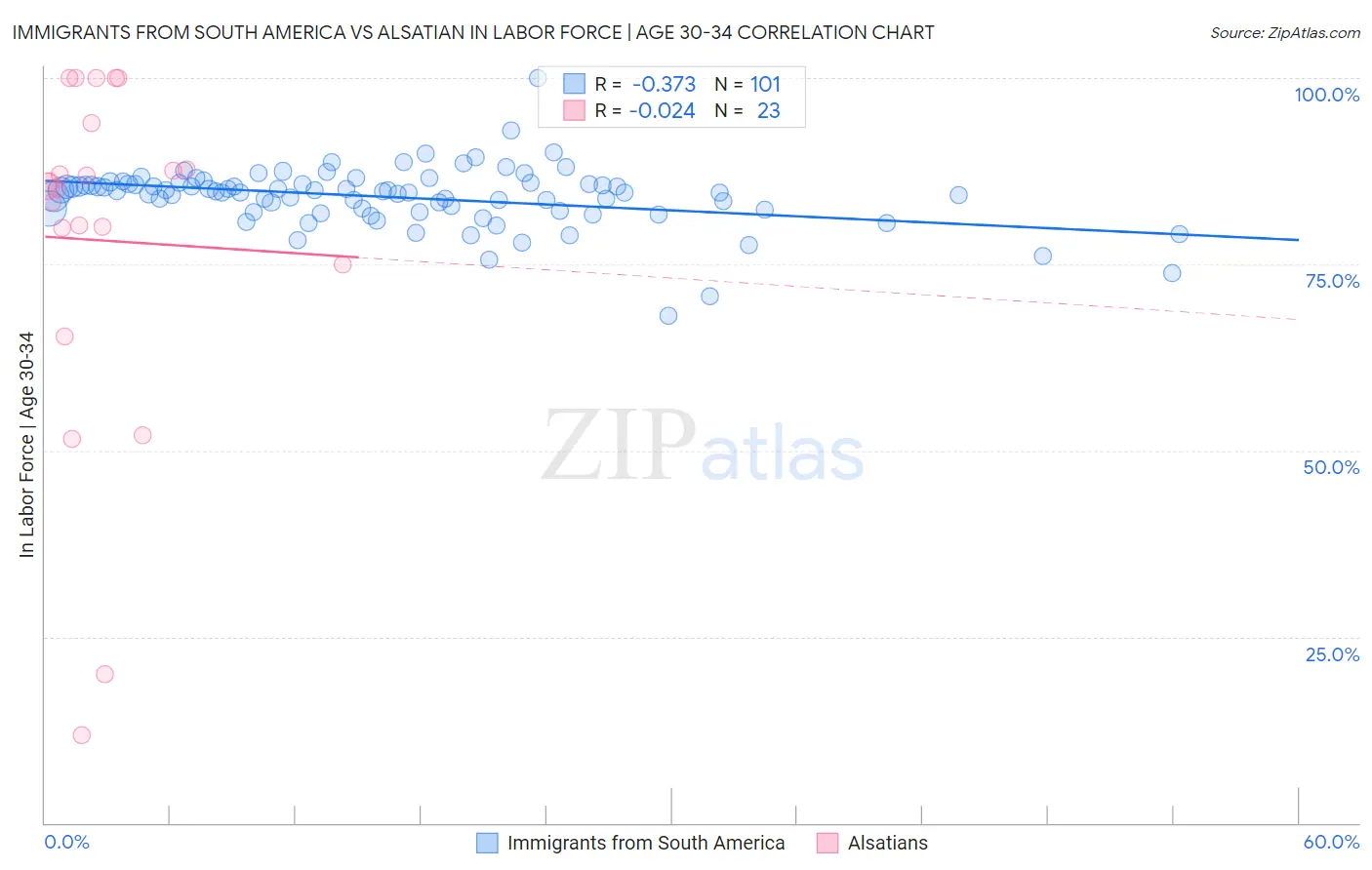 Immigrants from South America vs Alsatian In Labor Force | Age 30-34