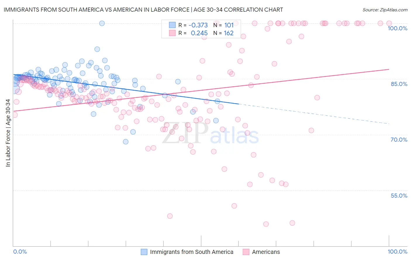 Immigrants from South America vs American In Labor Force | Age 30-34