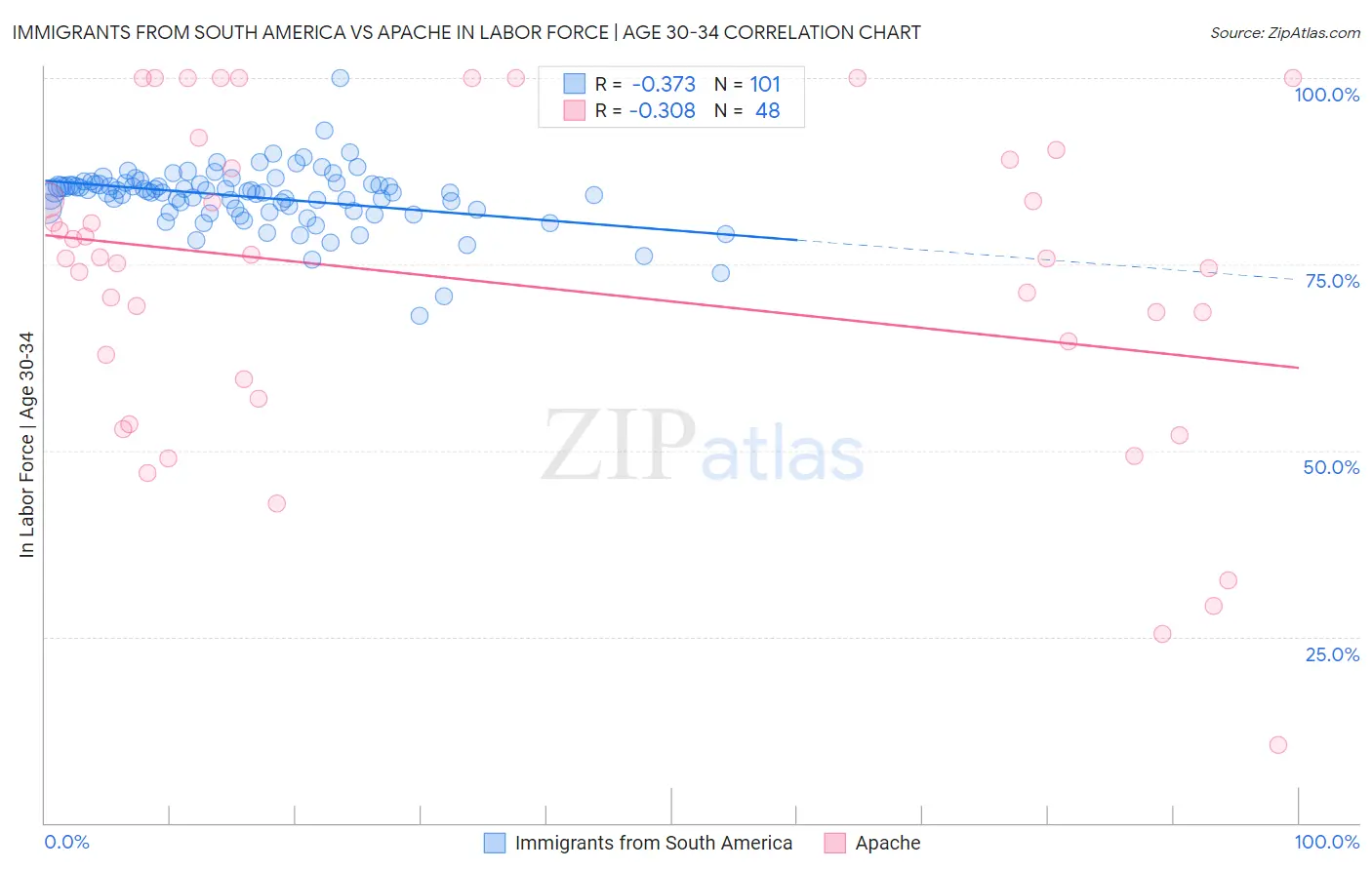 Immigrants from South America vs Apache In Labor Force | Age 30-34