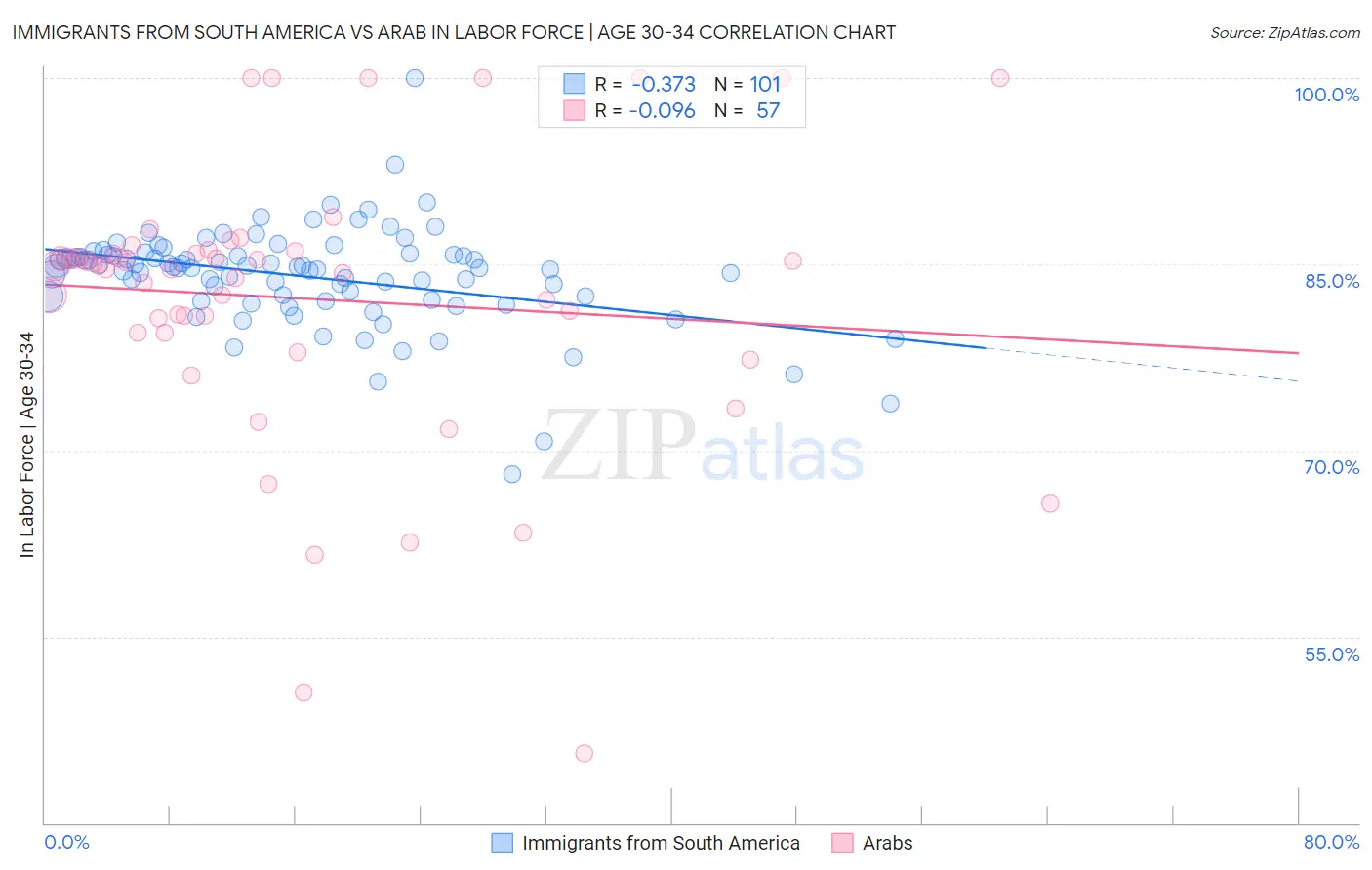 Immigrants from South America vs Arab In Labor Force | Age 30-34