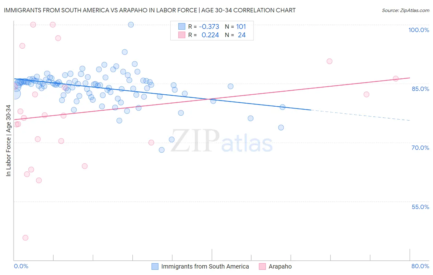 Immigrants from South America vs Arapaho In Labor Force | Age 30-34