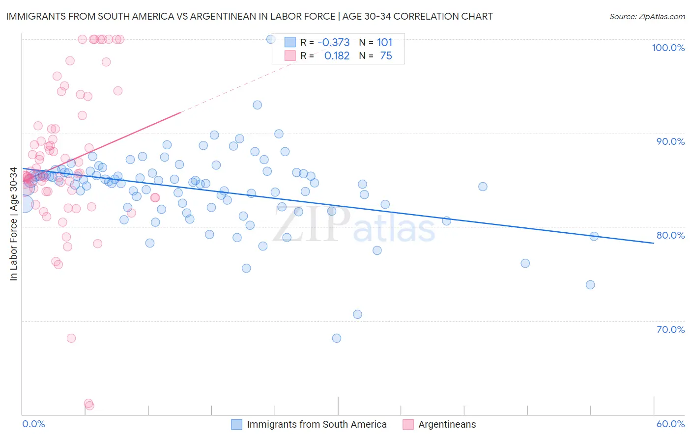 Immigrants from South America vs Argentinean In Labor Force | Age 30-34